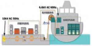 High/Low Voltage Shore Connection Shipboard Equipment