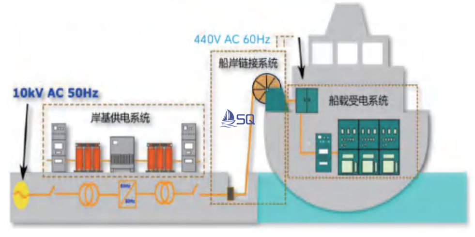 Low Voltage Shore Connection Shipboard Equipment